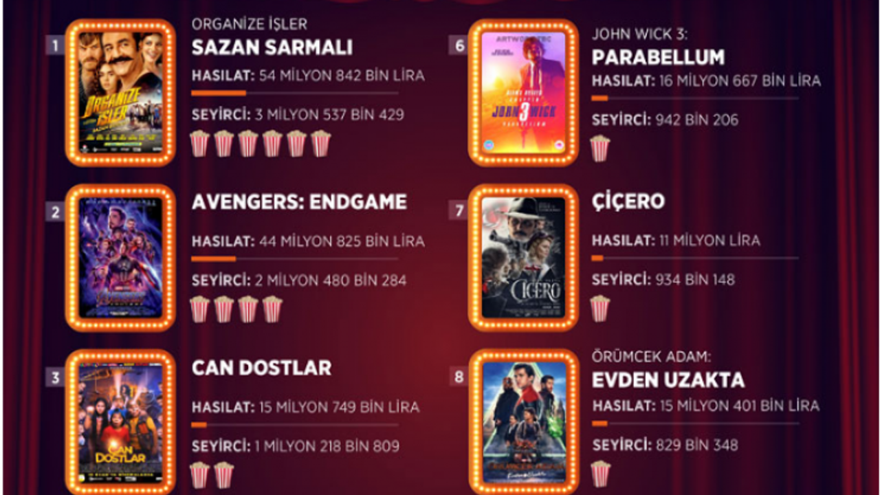 En çok izlenen 10 filmden 4'ü yerli yapım