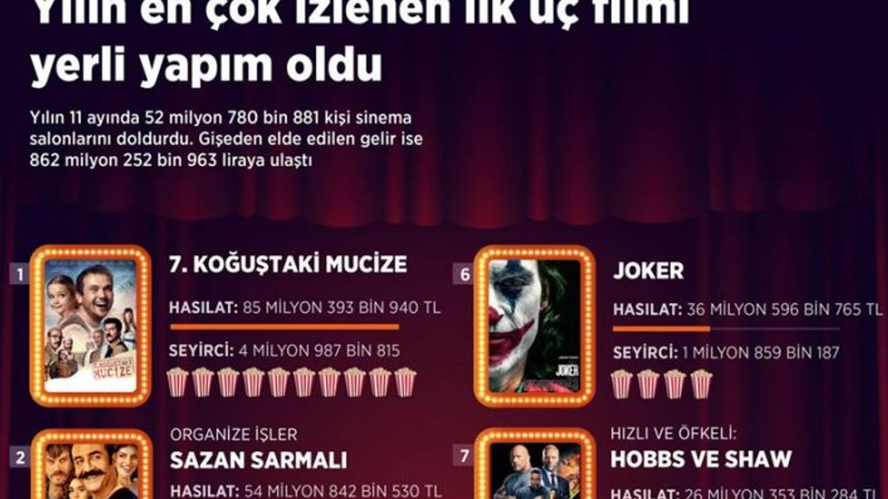 Yılın en çok izlenen ilk üç filmi yerli yapım oldu